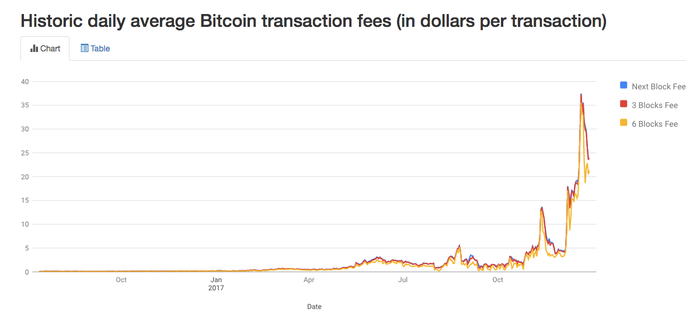 Bitcoin Average Transaction Fee