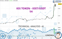 IOST/USDT - IOST OKEX exchange charts 1 month