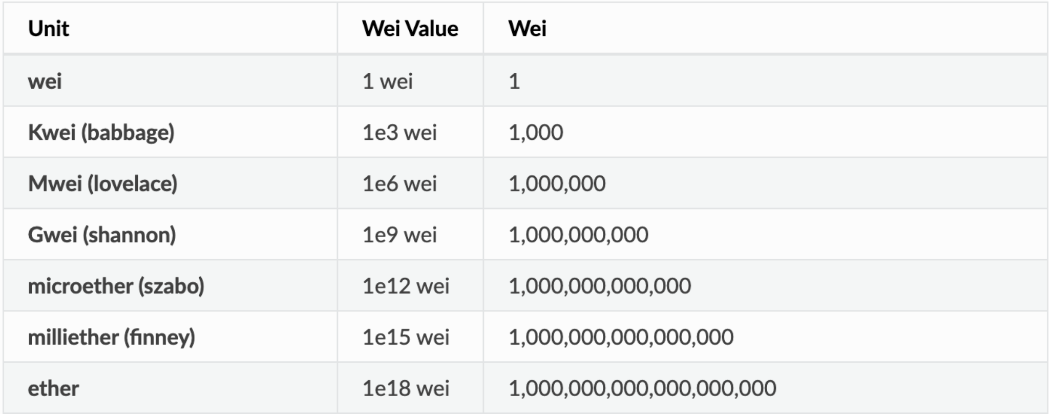 1 Gwei to ETH (Gwei to Ethereum) | convert, exchange rate