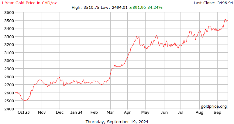 XAUUSD Chart — Gold Spot US Dollar Price — TradingView