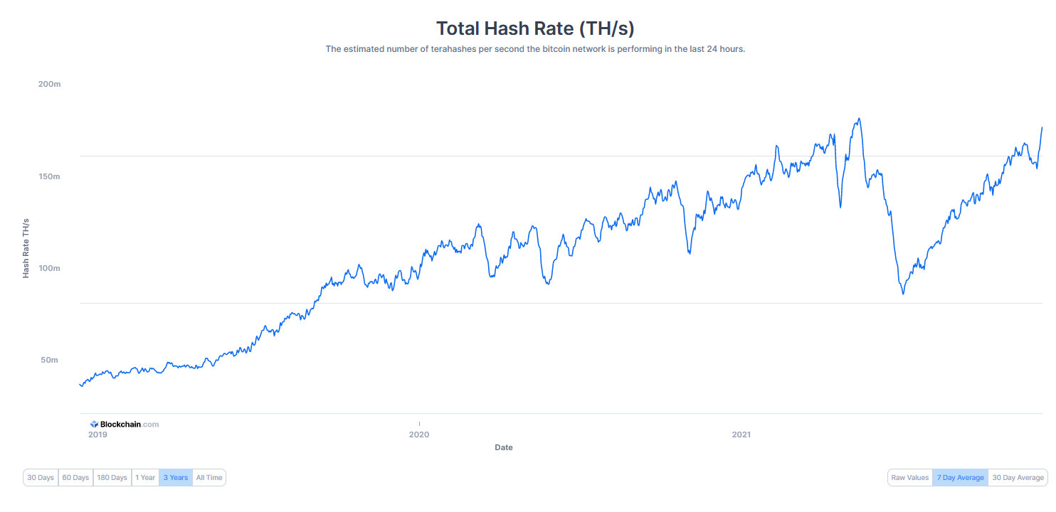 Bitcoin's day hashrate high hits miner profitability - Blockworks