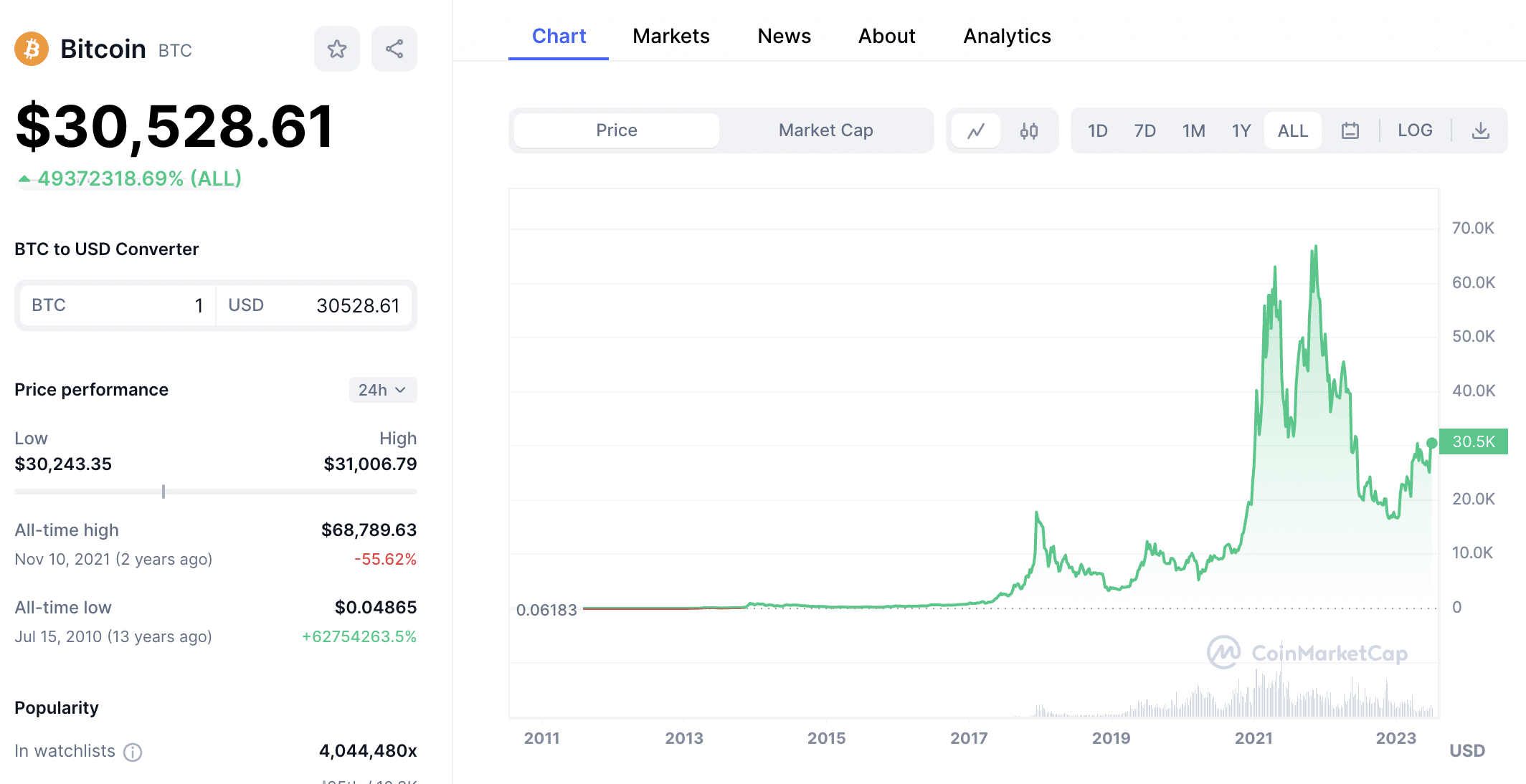 How Many Bitcoins Are There & Left To Mine? | Hedge with Crypto