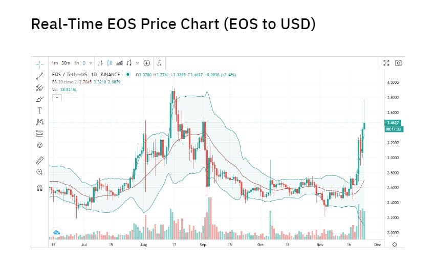 EOS price - Live value & realtime EOS/EUR price | BLOX