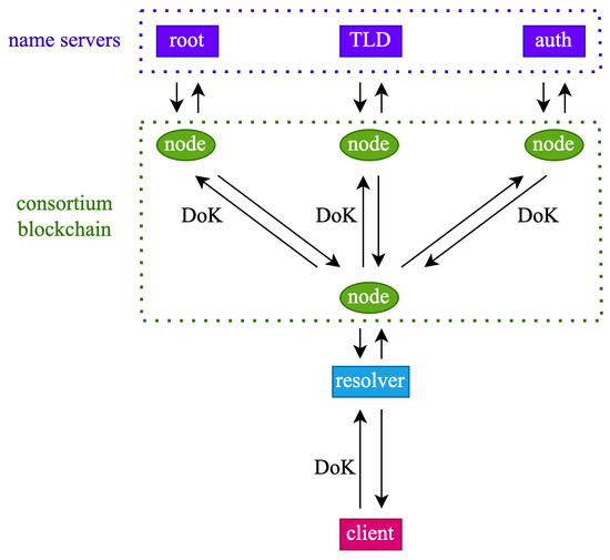 Freename - Web3 Domains and TLDs