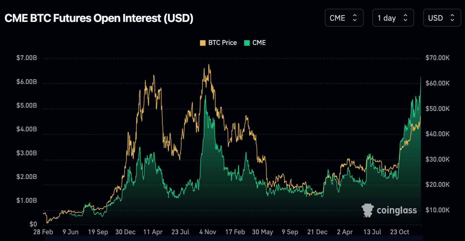 S&P CME Bitcoin Futures Index ( (^SPBTCFU) Charts, Data & News - Yahoo Finance