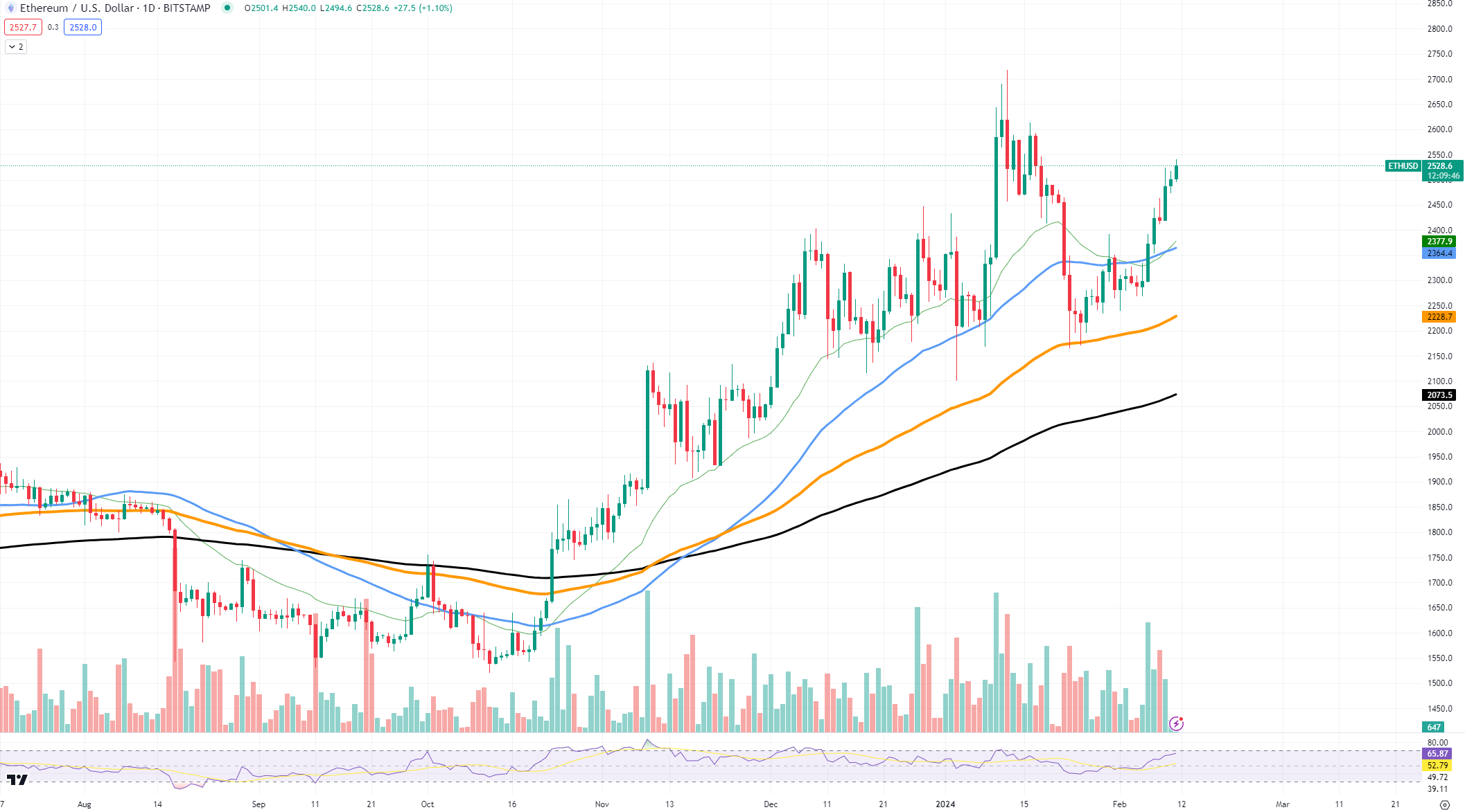 ADA ETH - Binance - CryptoCurrencyChart