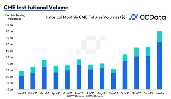 CFTC trading data shows many are shorting CME bitcoin futures