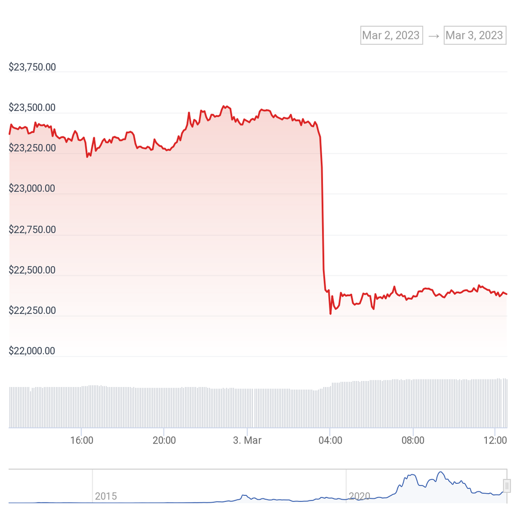 Why the collapse of SVB and Silvergate isn’t a sign of crypto weakness