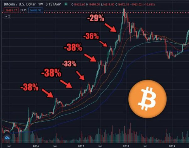 Bitcoin Crash Is Excellent Opportunity to Buy the Dip