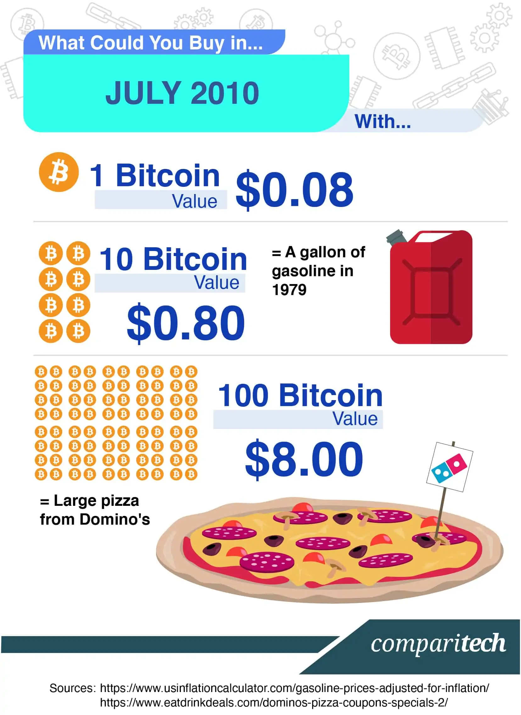 Bitcoin Price Jan 1 | StatMuse Money