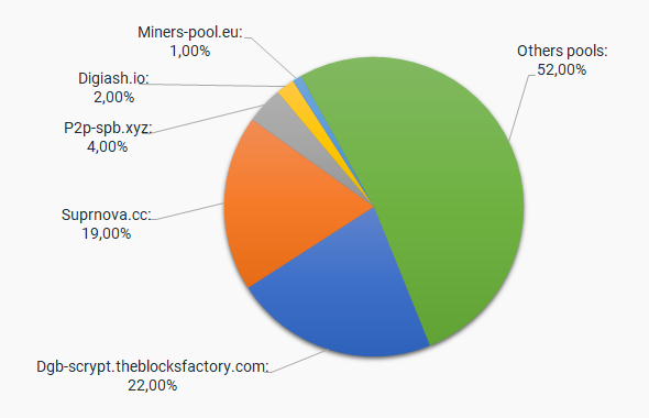 Verge (XVG) Scrypt | Mining Pools