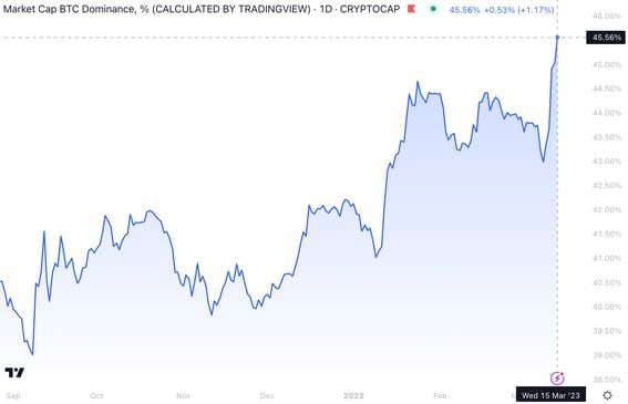 Altcoin Season Begins? BTC Dominance Fades But Crypto Market Grows $B | FXEmpire