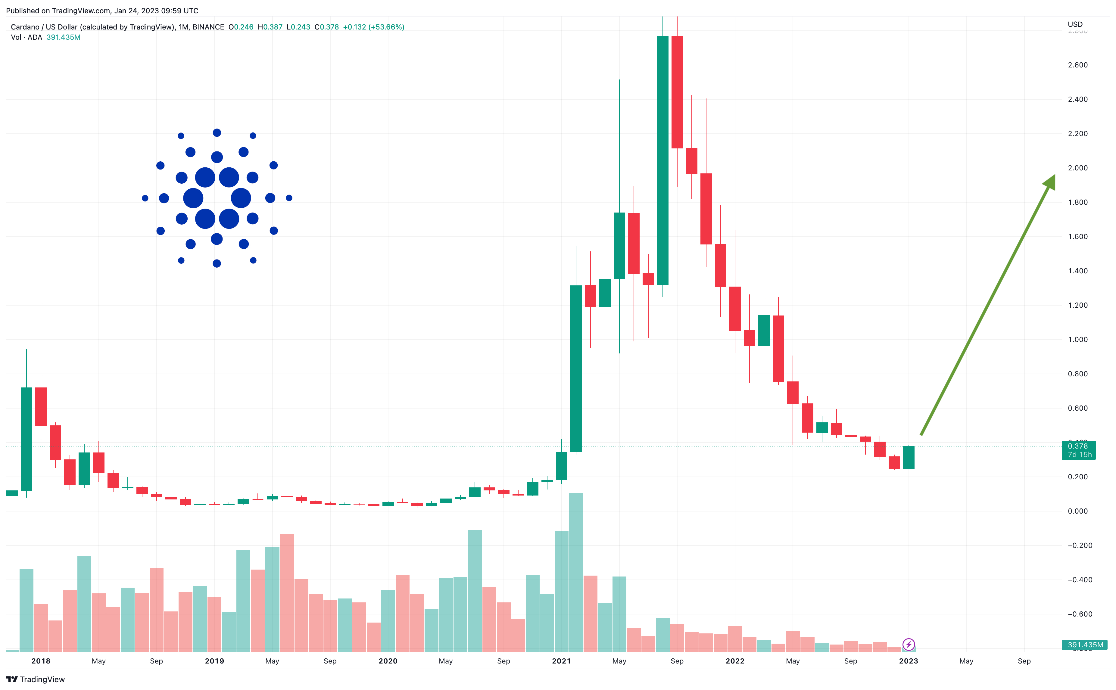 CARDANO PRICE PREDICTION - - 