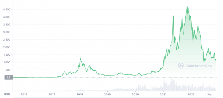 Ethereum Price Prediction & Forecast for , , | ostrov-dety.ru