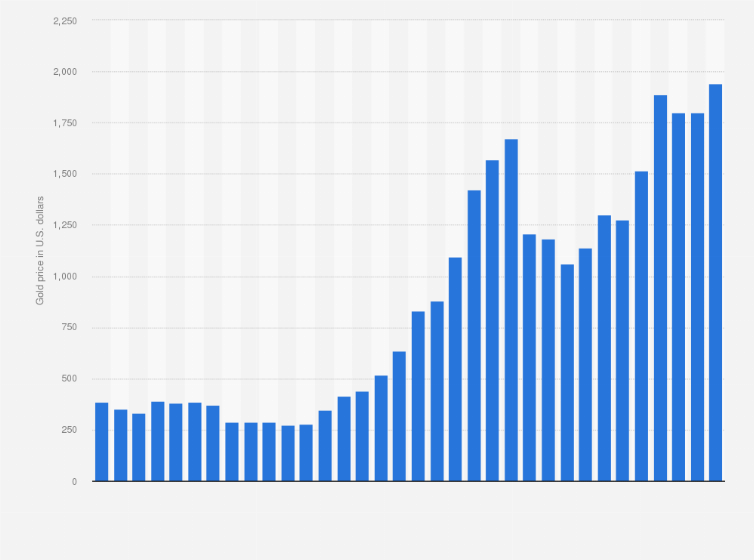 View Live Gold Spot Prices & Charts