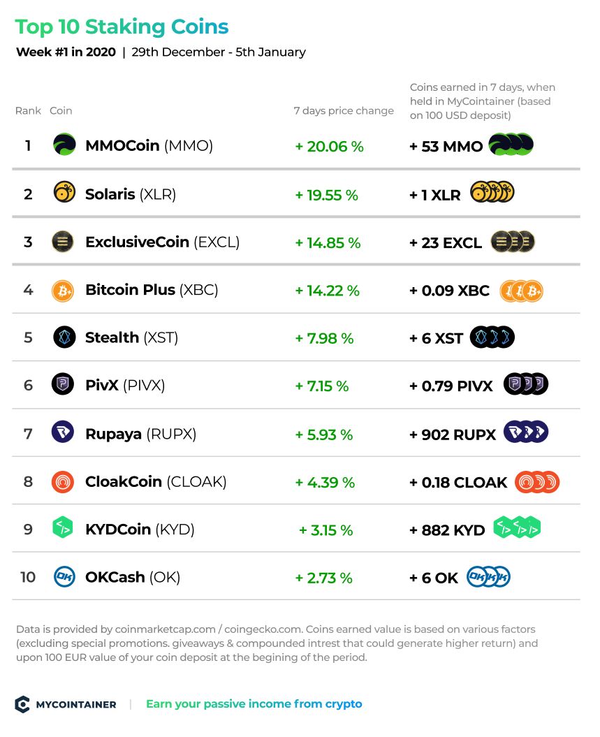 Best Crypto Staking Platforms & Reward Rates for 