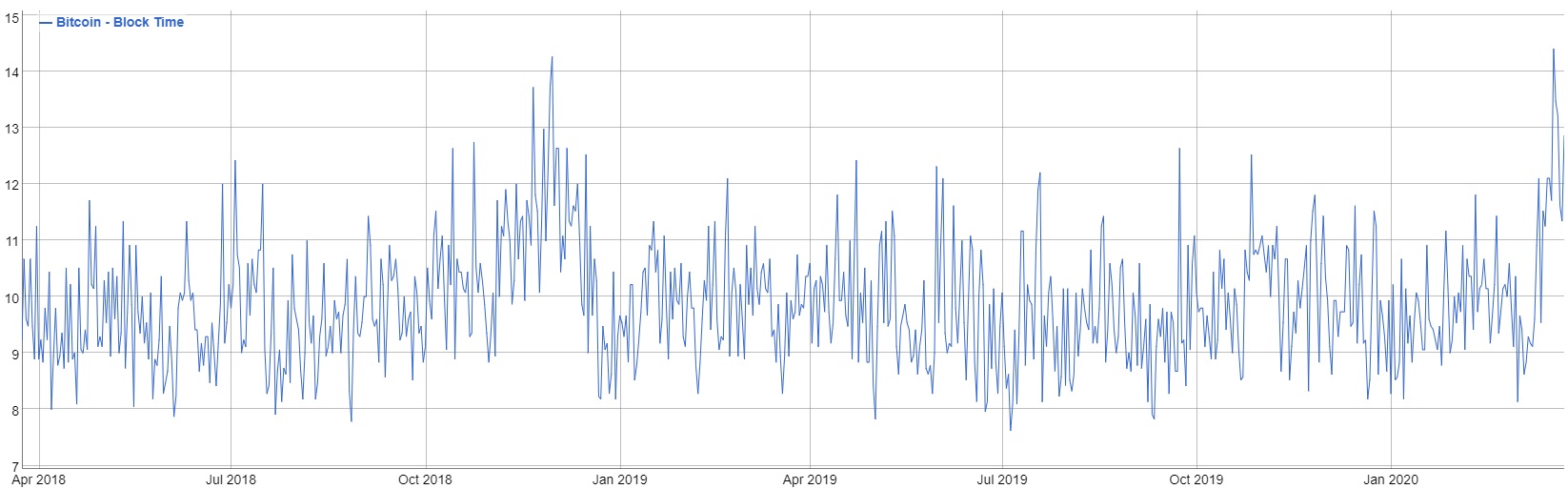 What Is Bitcoin Block Time? - The Bitcoin Manual