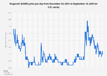 Dogecoin’s Price History ( – , $) - GlobalData