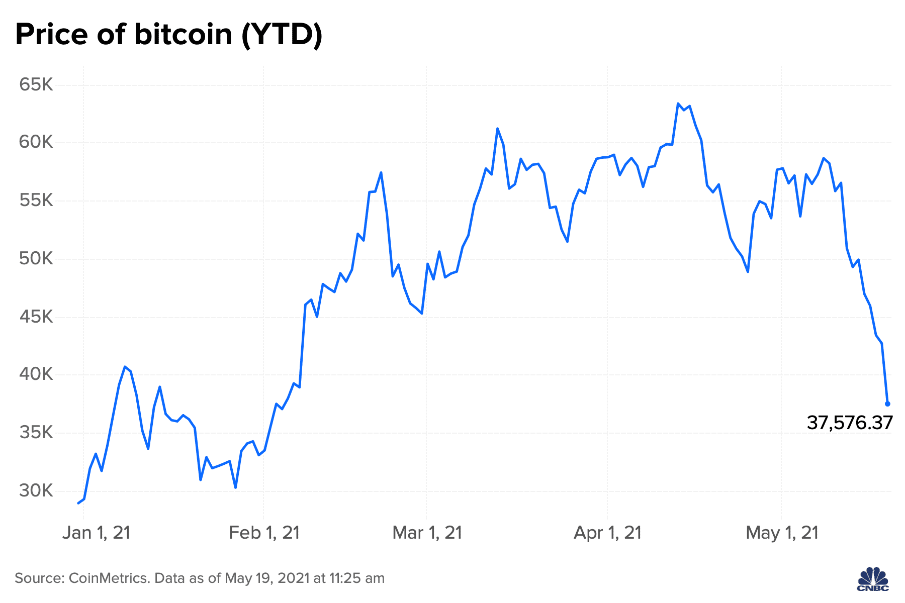 BTC price dips after all-time high. Where is it headed next? - Blockworks