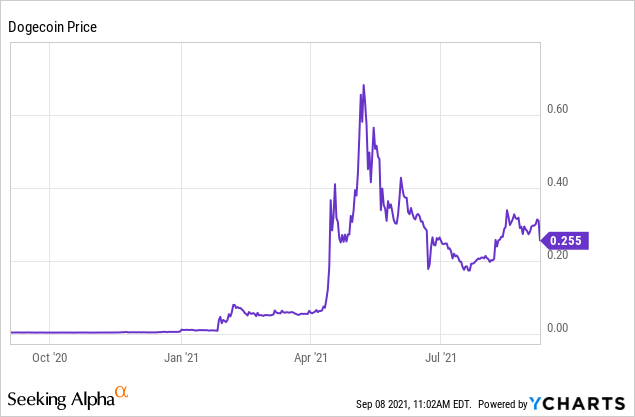 What Is Dogecoin - History, Trends & Price Prediction - Mudrex