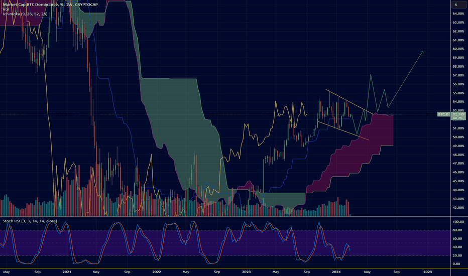 Market Cap BTC Dominance, % Trade Ideas — CRYPTOCAP:BTC.D — TradingView