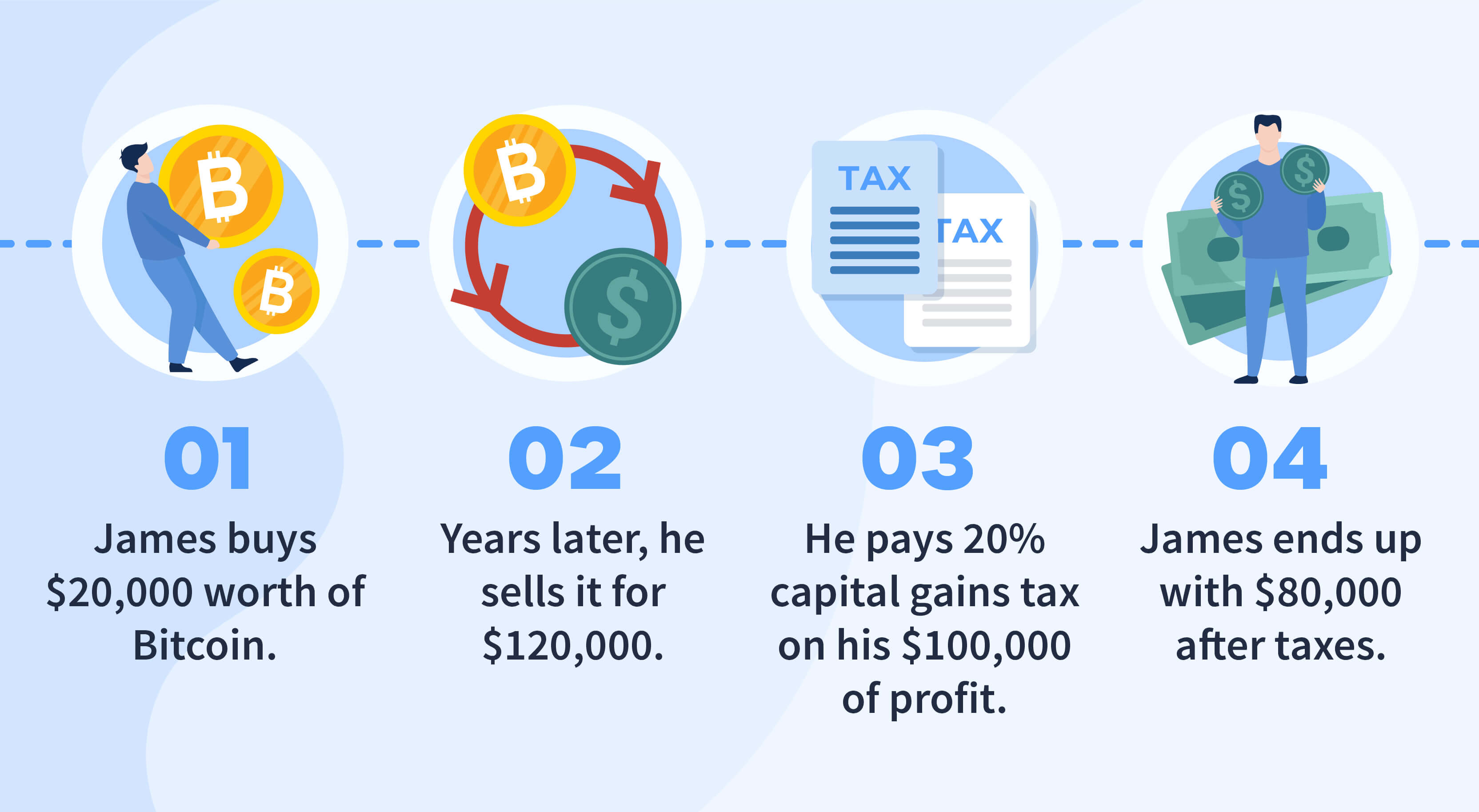 When Is the Best Time to Sell Bitcoin?