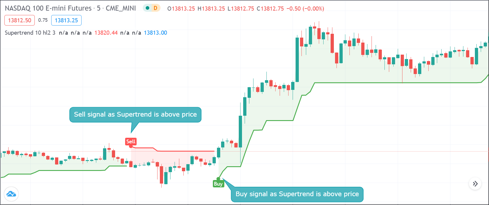 Best Indicators For Day Trading Futures