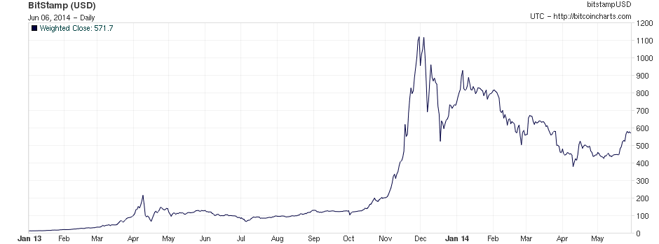 Bitcoin vs Gold over years : Woobull Charts