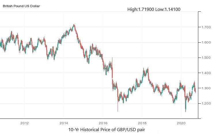 British Pound - Quote - Chart - Historical Data - News