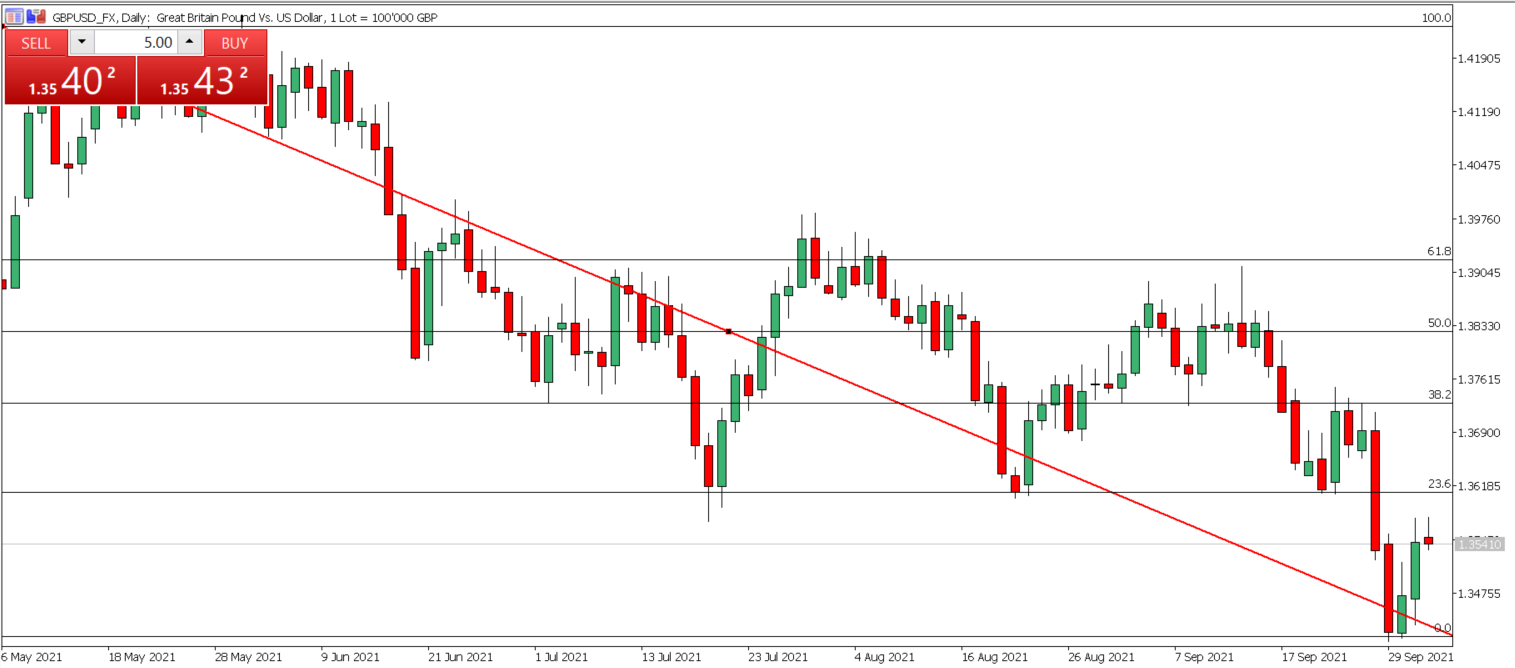 GBPUSD Chart - Pound to Dollar Live Forex Rate