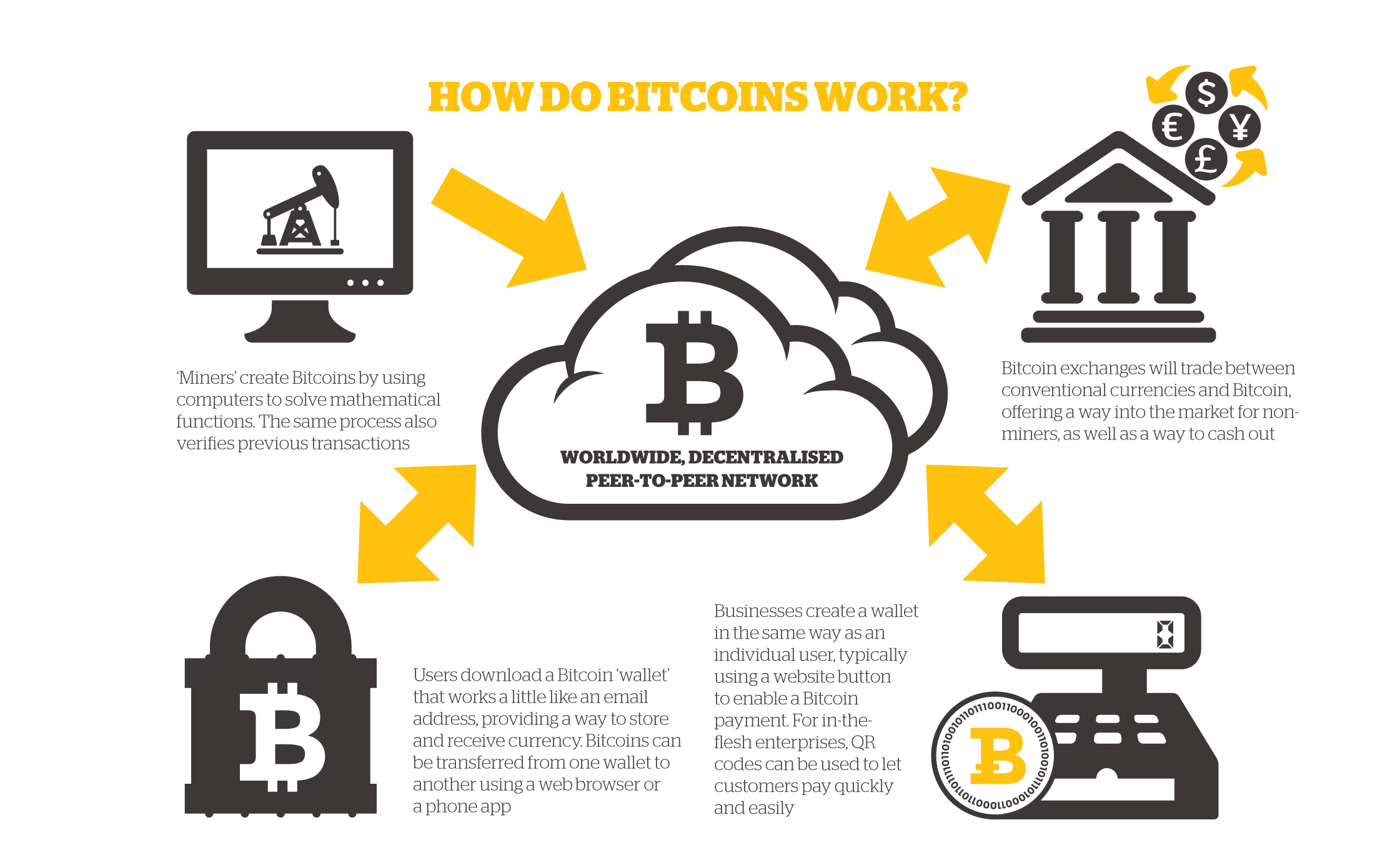 How Does Bitcoin Work For Dummies? () - Athena Alpha