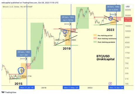 Bitcoin surpasses $65,, the Halving effect is gearing up!