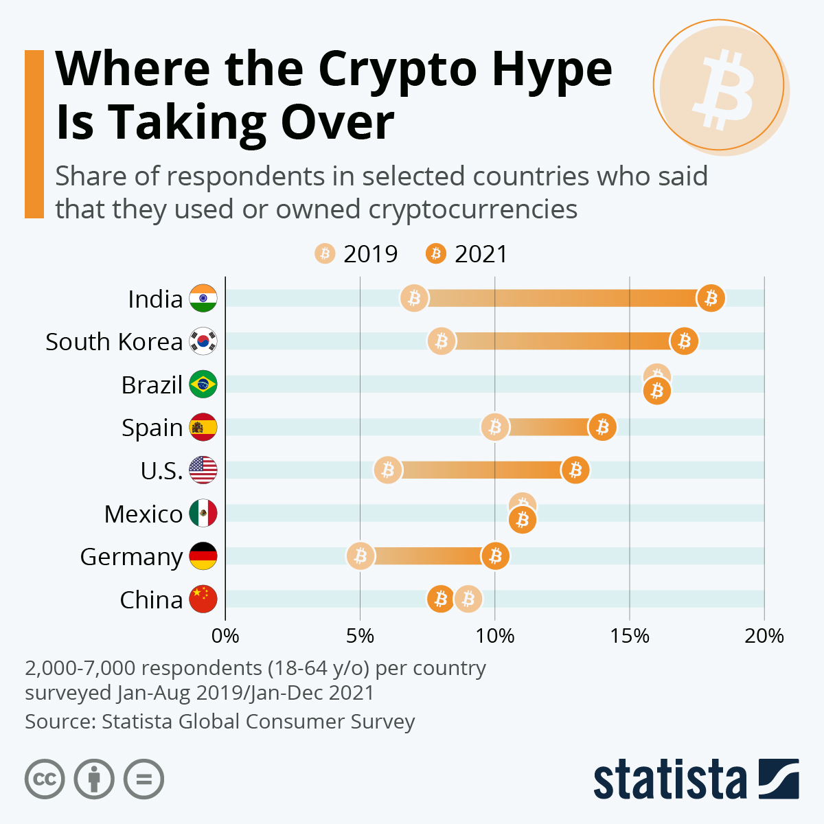 Crypto ownership by country | Statista