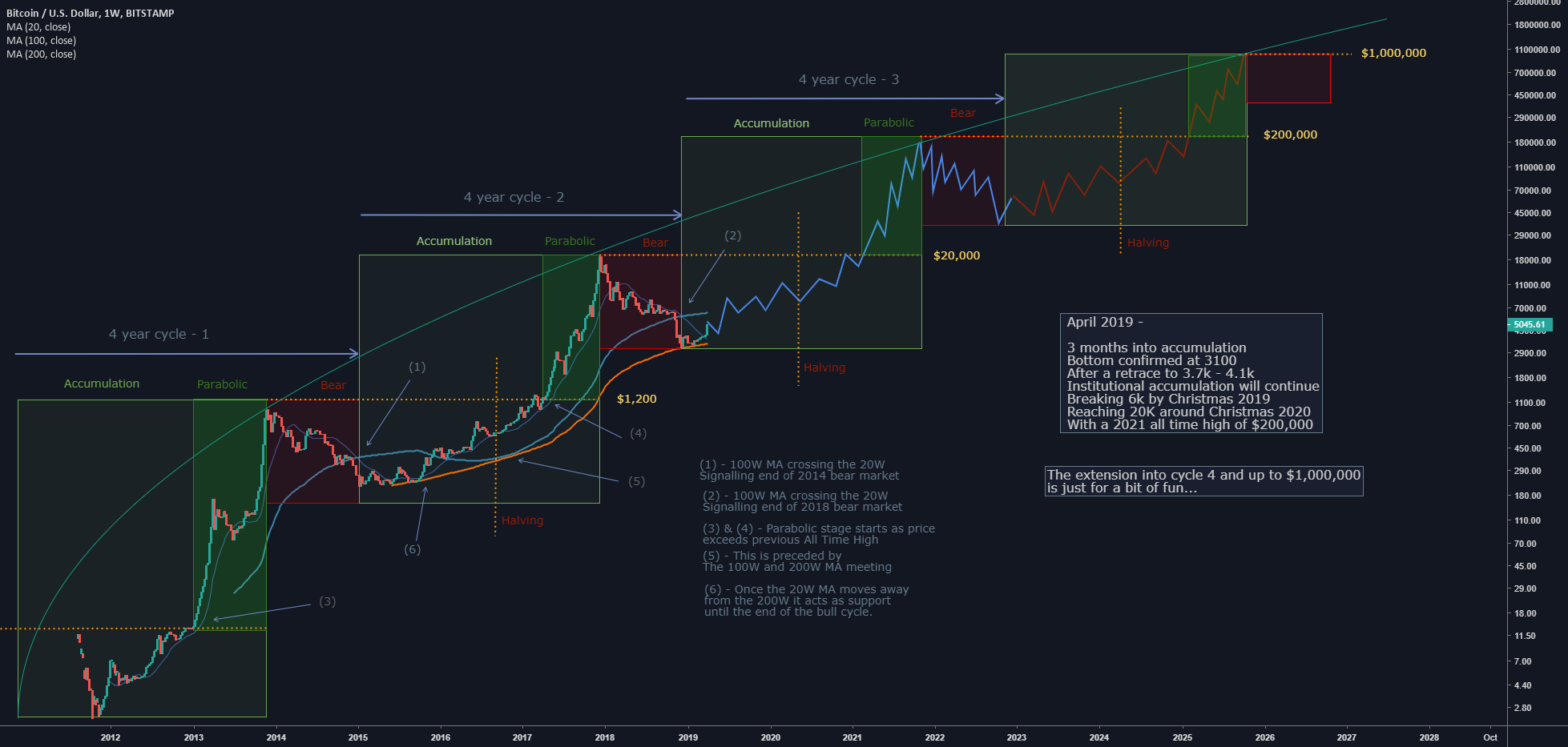 Crypto Chart Advisor on the GPT Store - GPT Information and Reviews | GPTs Hunter