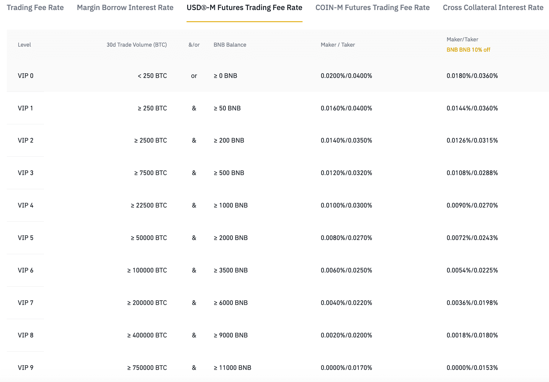 Binance Trading Fees Discount & How To Reduce Fees On Binance (Tricks)