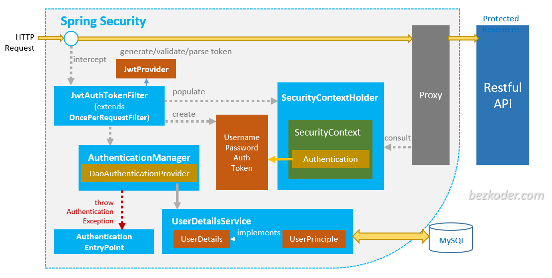 How to Secure your REST APIs with Spring Security & JSON Web Tokens (JWTs)