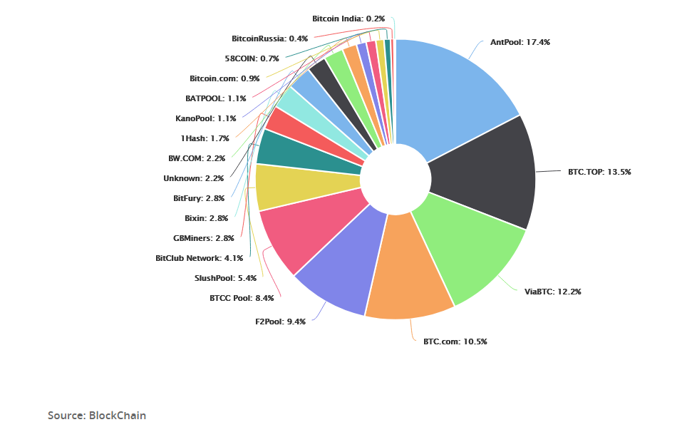 Mining Pool: Definition, How It Works, Methods, and Benefits