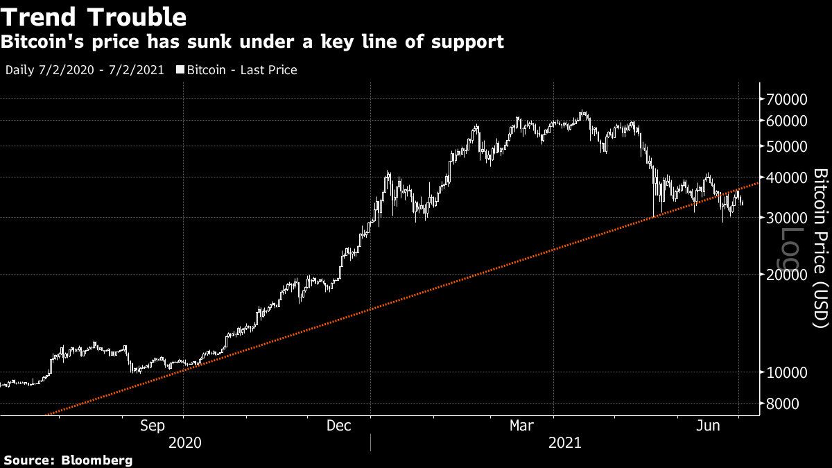 Bitcoin (BTC) - Technical Analysis - Medium term - Cryptocurrency - Investtech