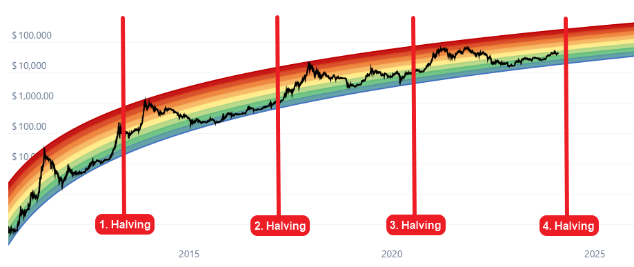 Will the Bitcoin Halving Cause Another BTC Price Hype Cycle?