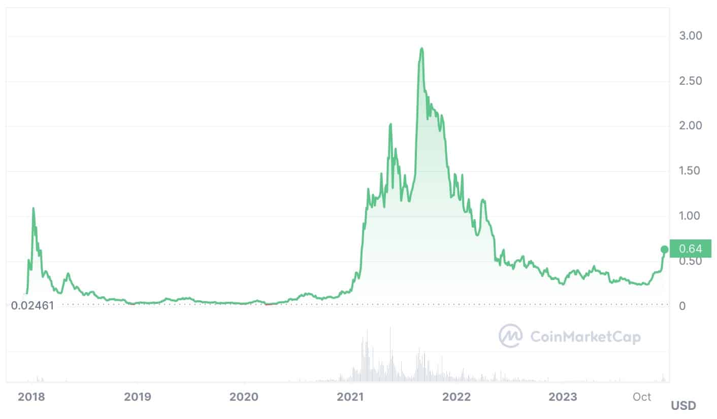 Cardano Reddit & Cardano Twitter Followers and Trends | CoinCarp