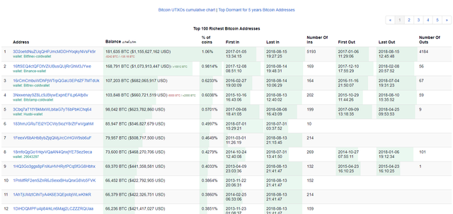 Top Richest Bitcoin Addresses and Bitcoin distribution