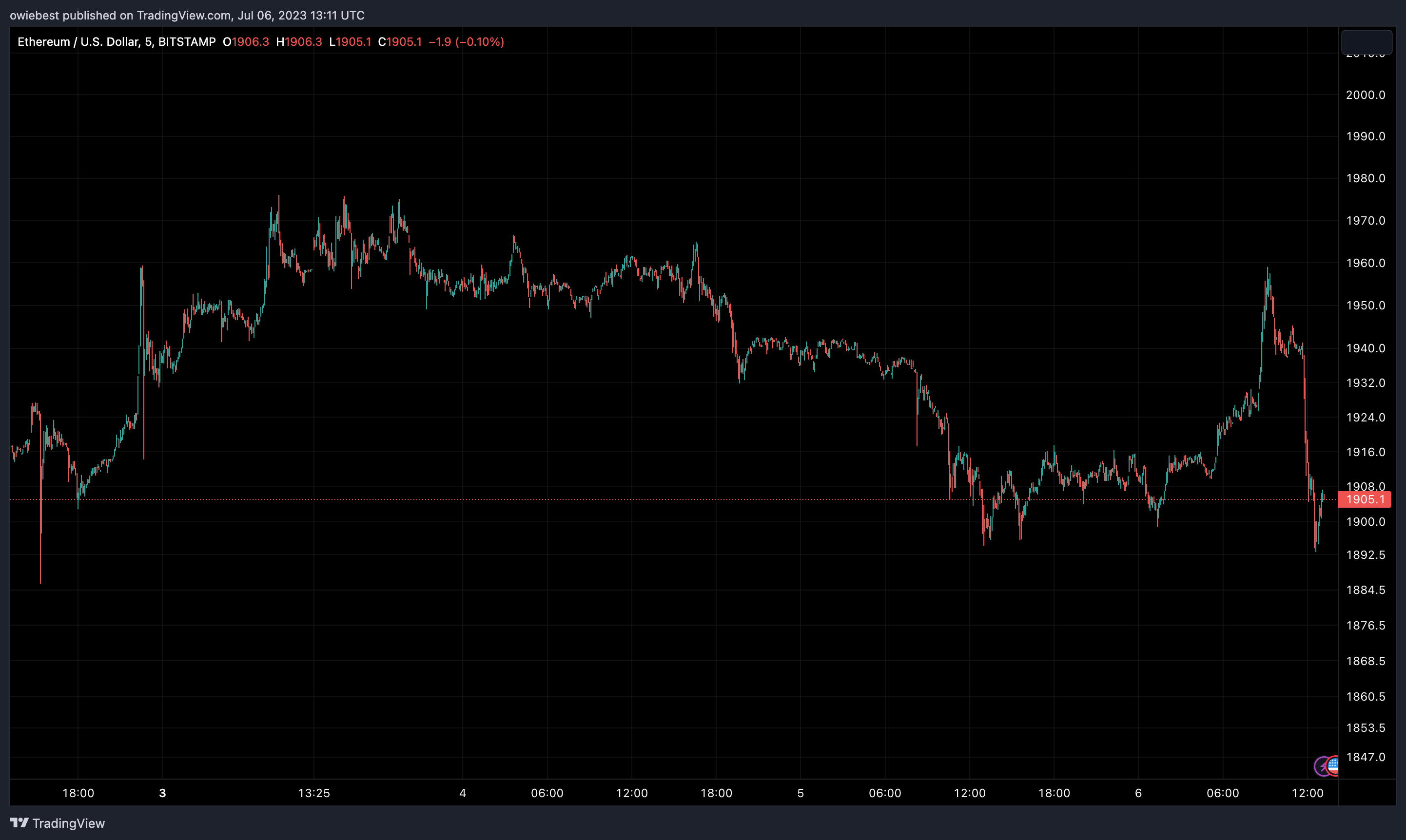 Bitstamp exchange: fees, volume, charts and market trading