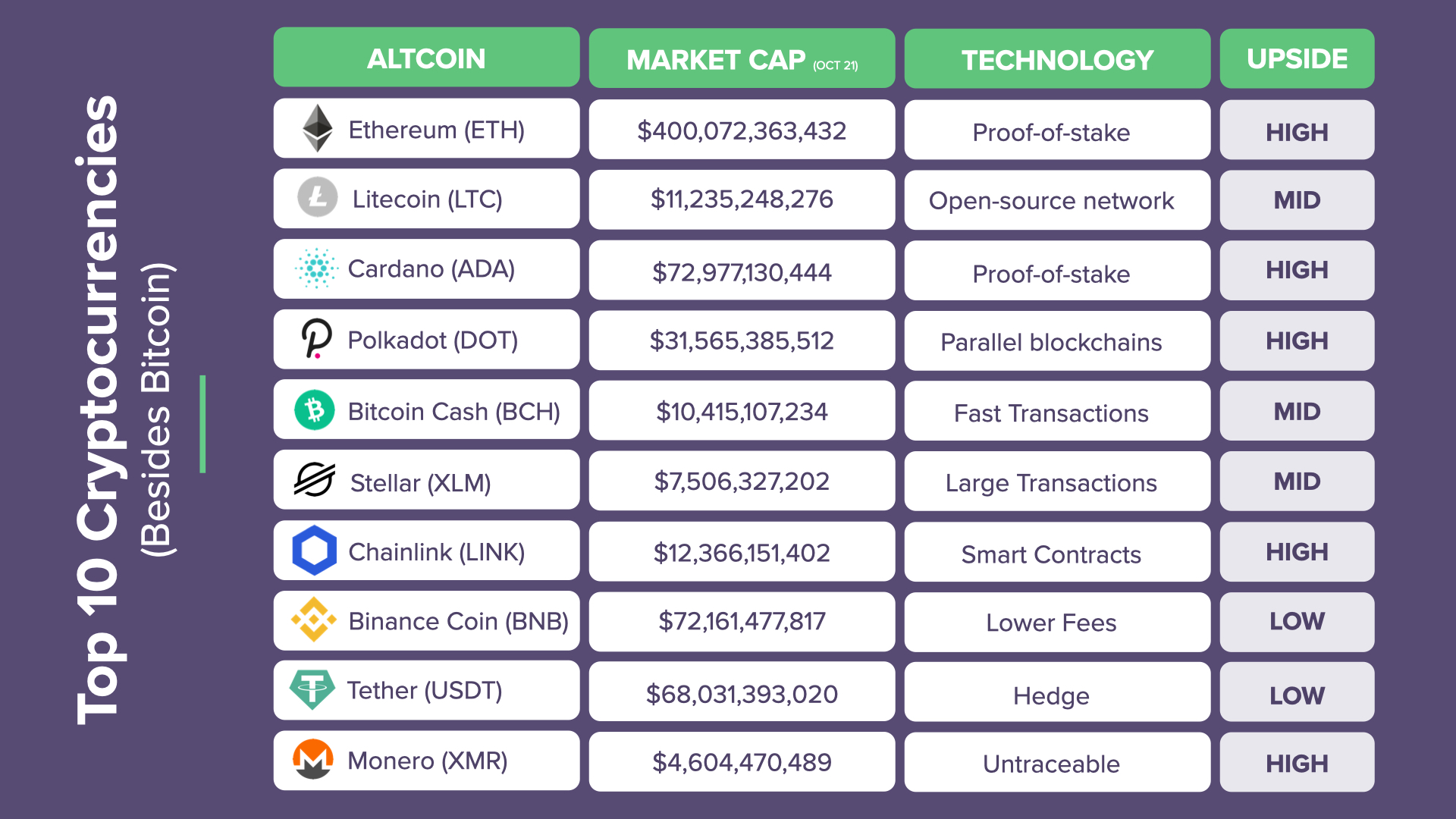 Top 10 cryptocurrencies