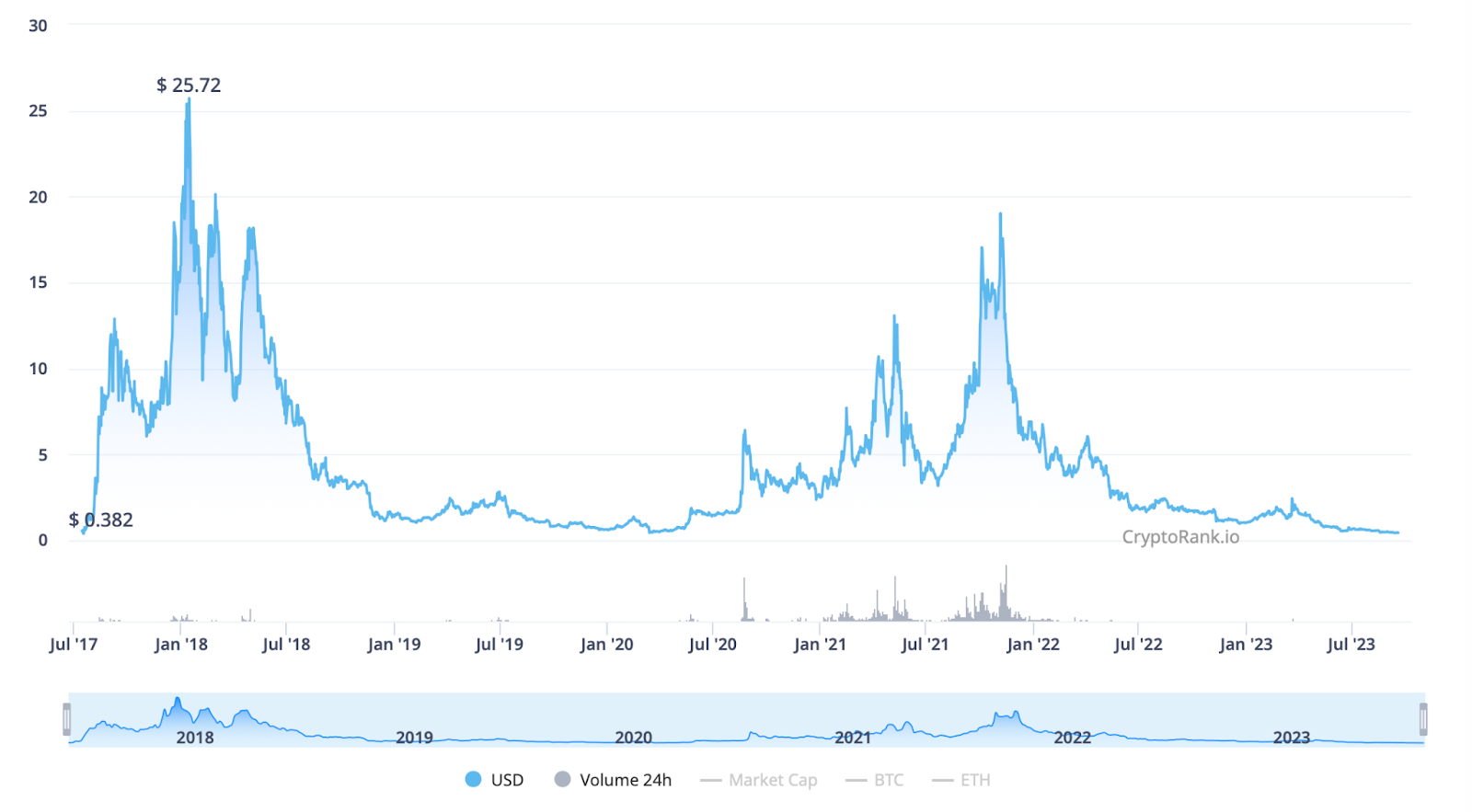 OMG Price Prediction | OMG Network Price Prediction