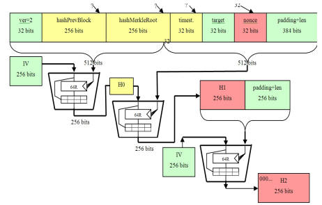 What is Secure Hash Algorithm ?