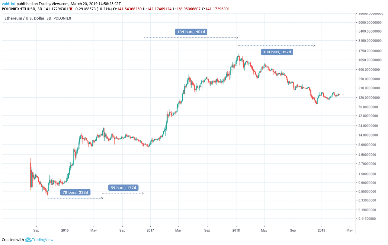 Ethereum price history Mar 2, | Statista