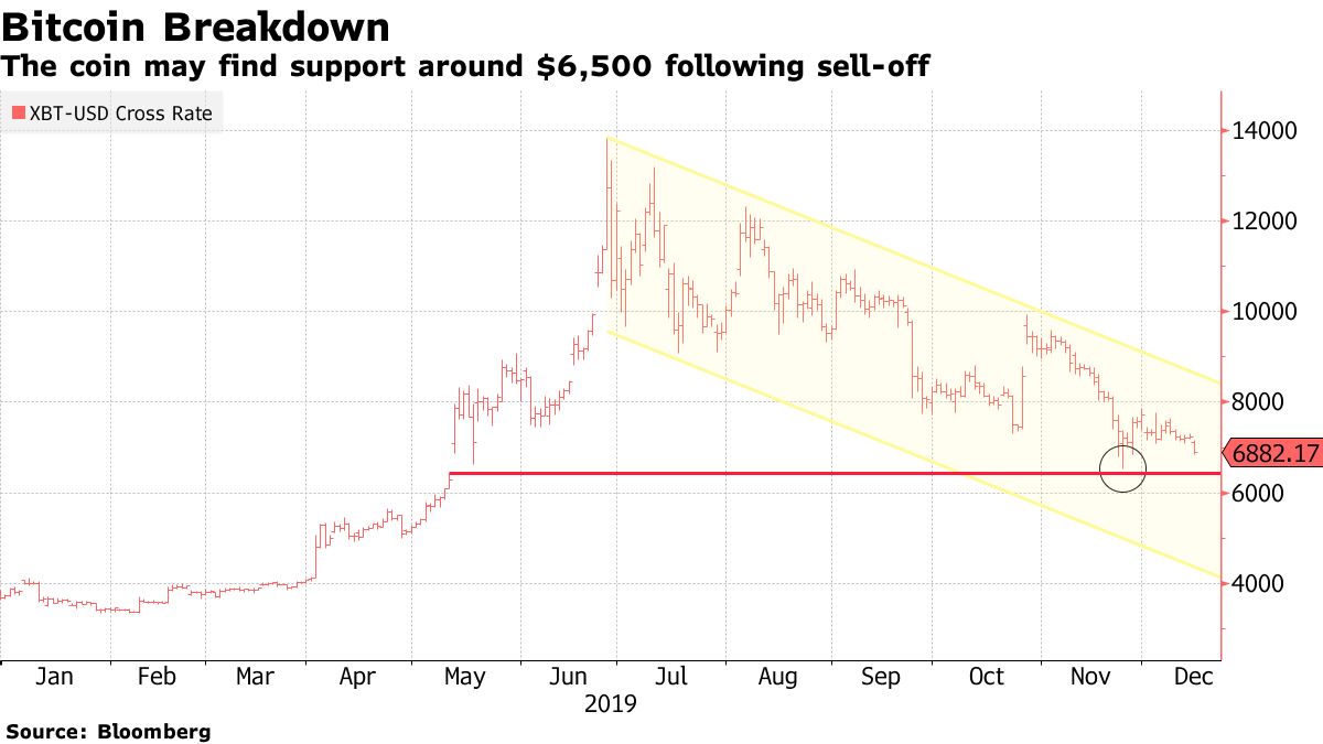 Bitcoin plunges below $10, in worst 2-day rout in 3 years