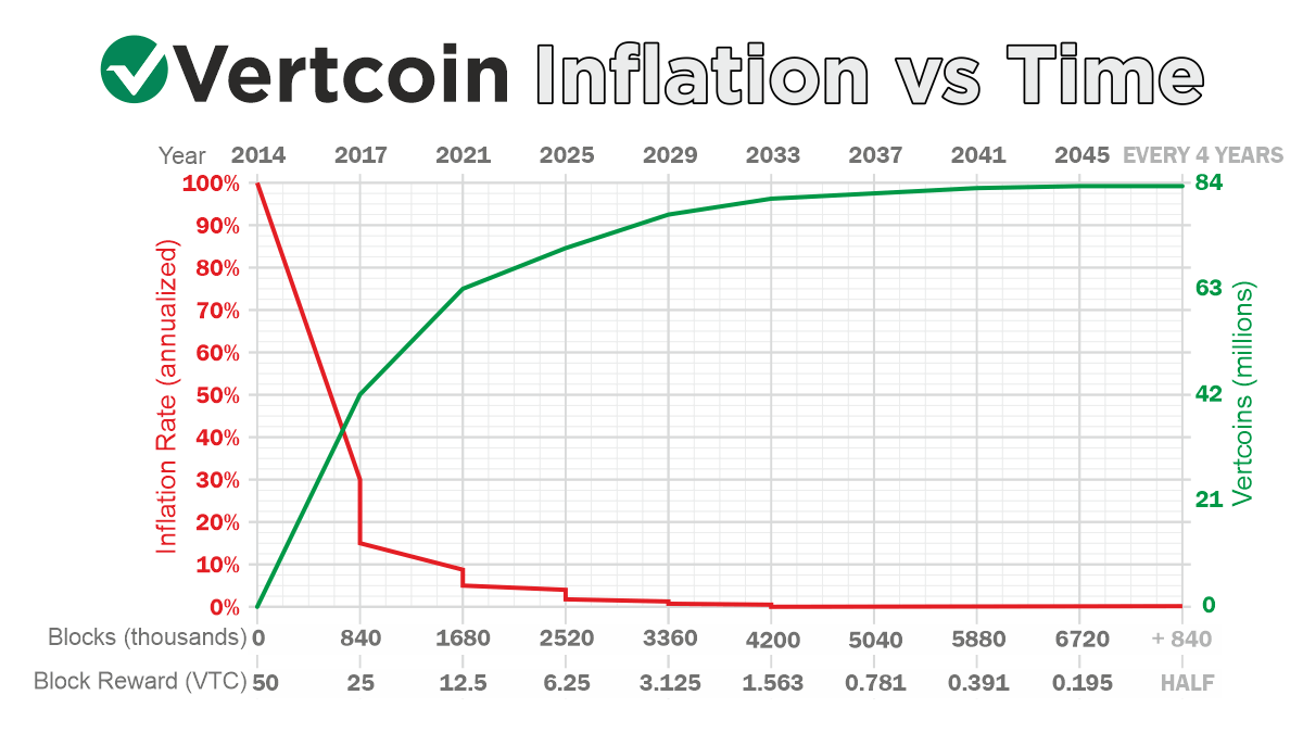 The Vertcoin Cryptocurrency Just Got 51% Attacked – Again - CoinDesk