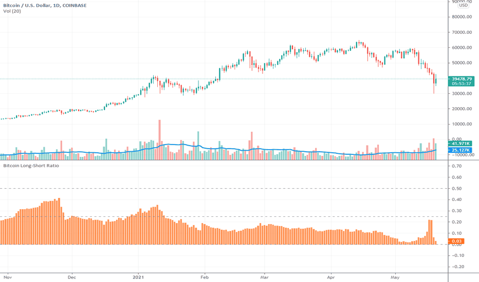 Bitfinex BTCUSD/LONGS - BTCUSD to LONGS Charts.