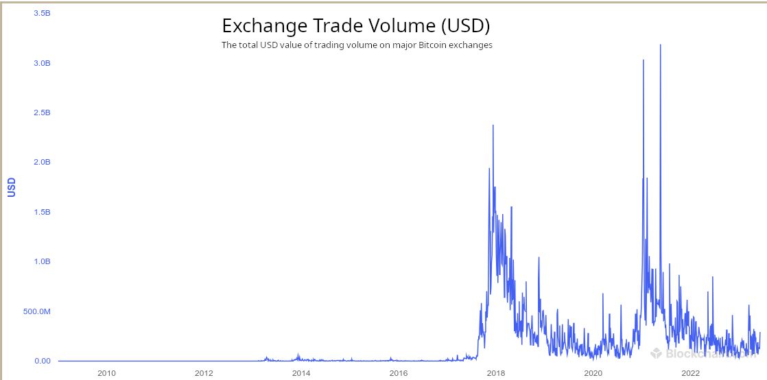 Factors Affecting Cryptocurrency Exchange's Liquidity - Rejolut